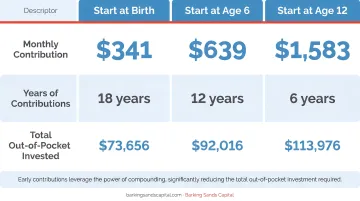 College savings monthly contribution comparison starting at birth age six and twelve