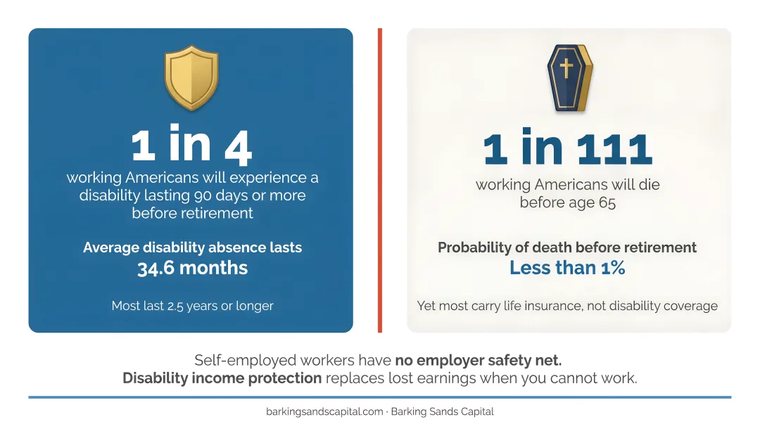 Disability versus death probability statistics for self-employed workers disability insurance importance