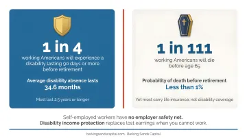 Disability versus death probability statistics for self-employed workers disability insurance importance