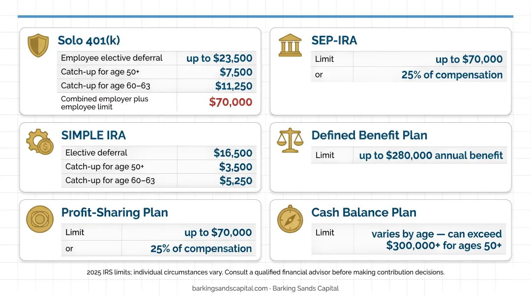 IRS 2025 retirement contribution limits for self-employed and small business owners