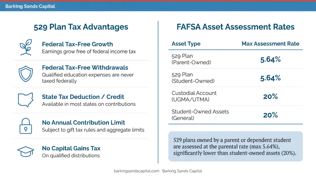 529 plan tax benefits and FAFSA asset assessment rate comparison infographic