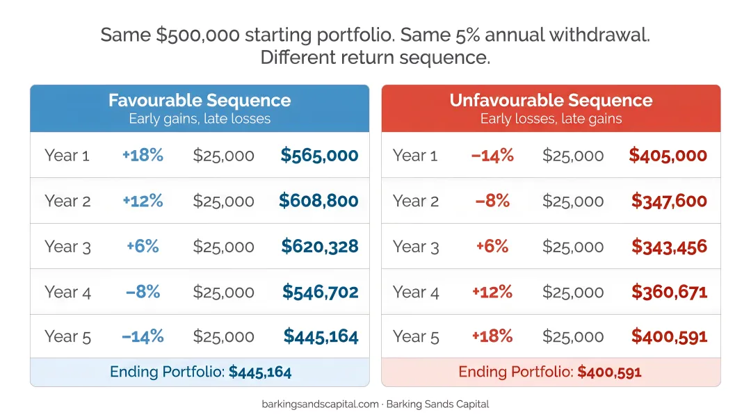 Sequence of returns risk impact on retirement portfolio over five-year withdrawal period