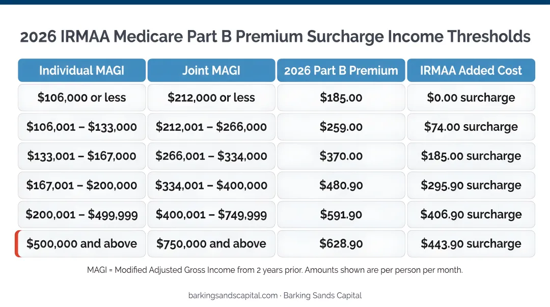IRMAA income thresholds 2026 Medicare Part B premium surcharge bracket chart