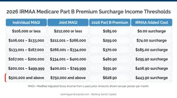 IRMAA income thresholds 2026 Medicare Part B premium surcharge bracket chart