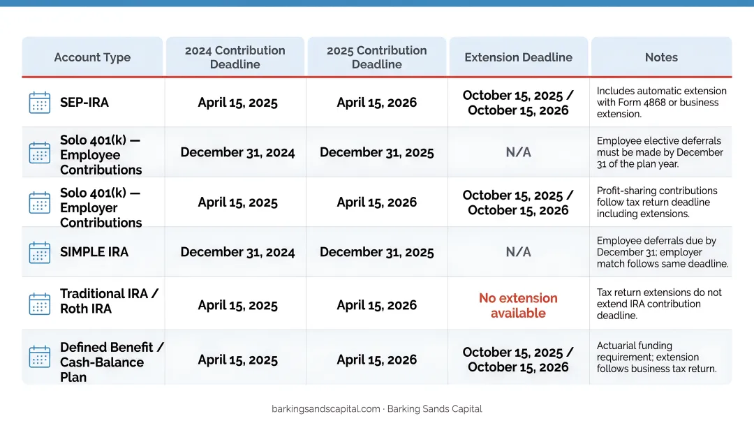 Self-employed retirement contribution deadline calendar by account type and filing date