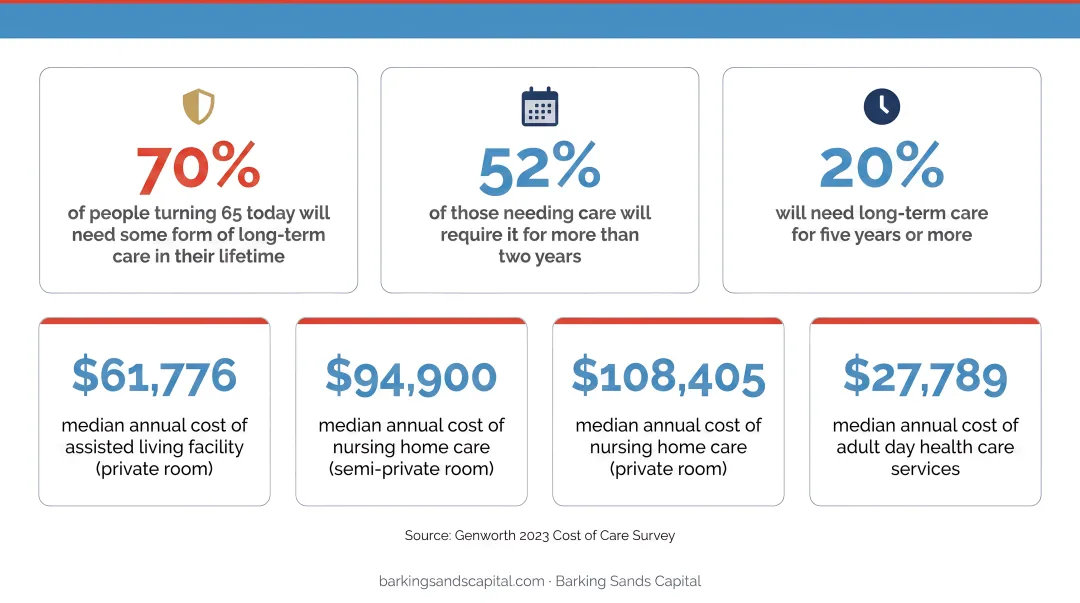 Long-term care annual costs and probability statistics for retirement planning infographic