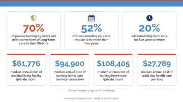 Long-term care annual costs and probability statistics for retirement planning infographic