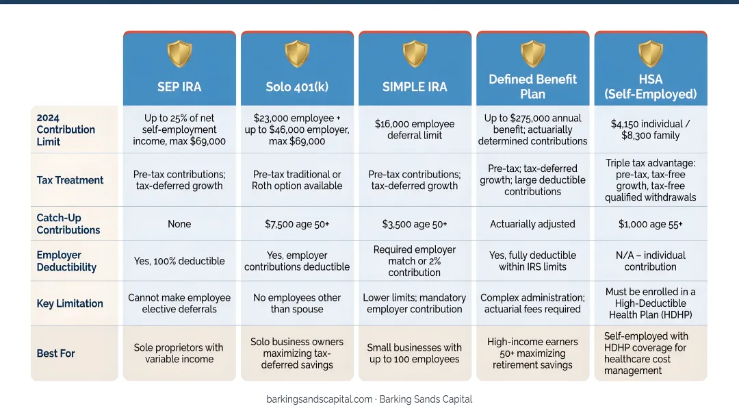 Five self-employed retirement plan comparison chart with limits tax treatment and key limitations