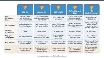 Five self-employed retirement plan comparison chart with limits tax treatment and key limitations