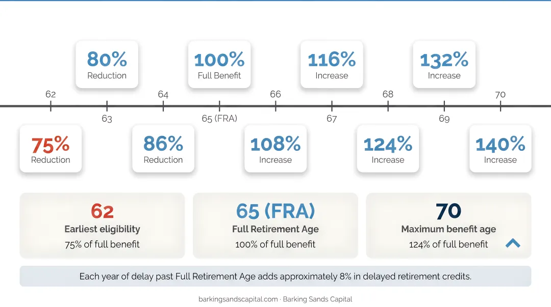 Social Security claiming age comparison showing benefit percentage and delayed credit impact