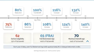 Social Security claiming age comparison showing benefit percentage and delayed credit impact