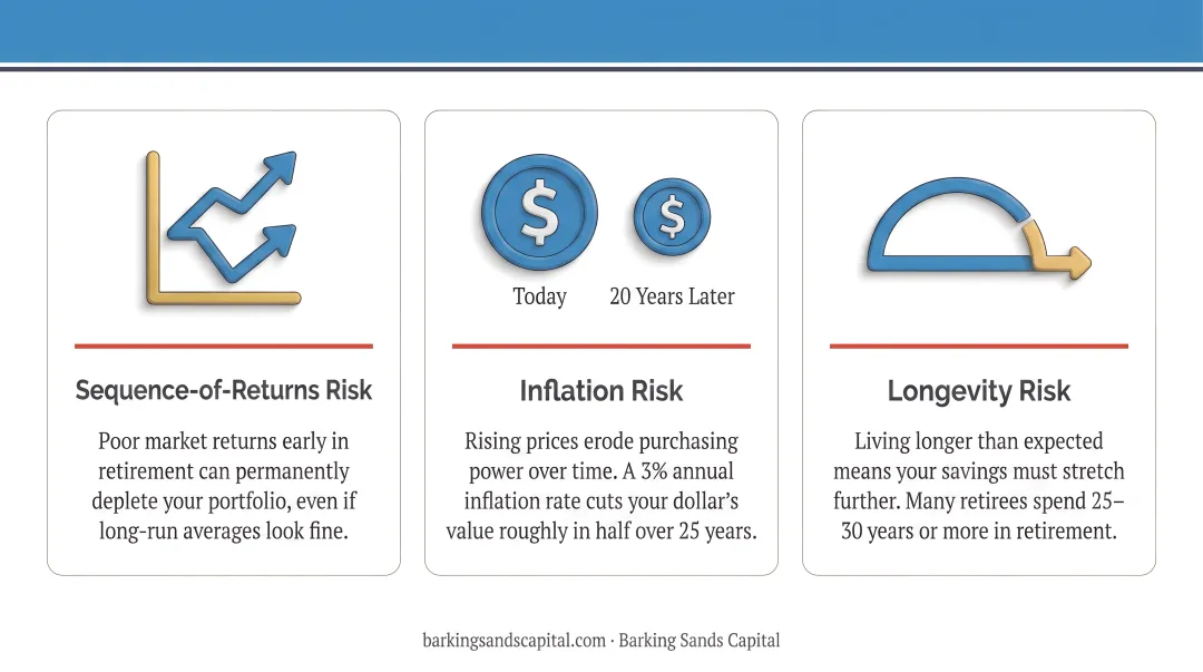 Three major retirement risks sequence-of-returns inflation and longevity risk explained