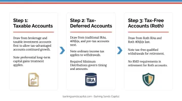 Three-step retirement withdrawal sequencing strategy taxable to Roth accounts