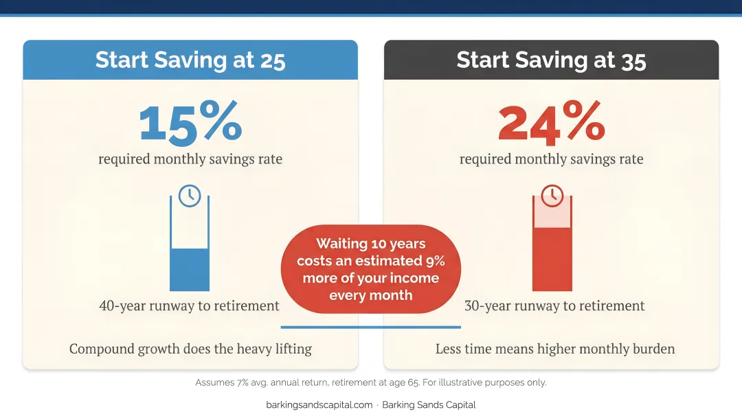 Retirement savings delay cost comparison starting at age 25 versus age 35 required savings rate