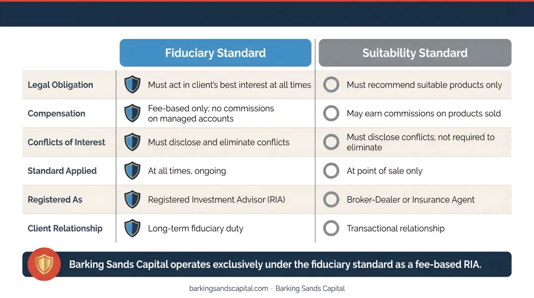 Fiduciary versus suitability standard side-by-side comparison for retirement investors