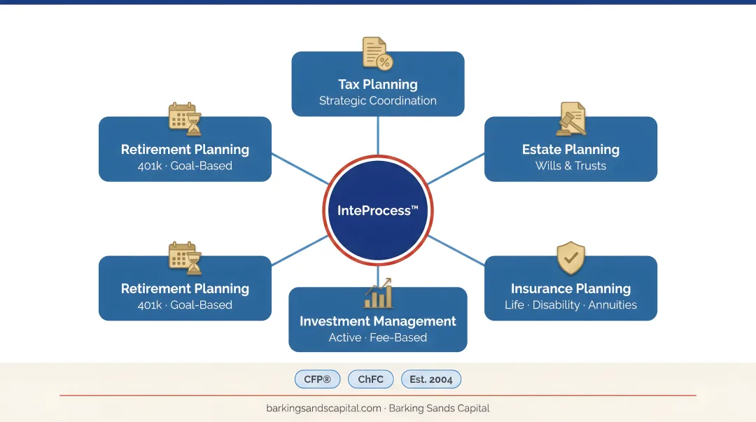 Barking Sands Capital InteProcess coordinating tax estate insurance and investment planning