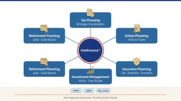 Barking Sands Capital InteProcess coordinating tax estate insurance and investment planning