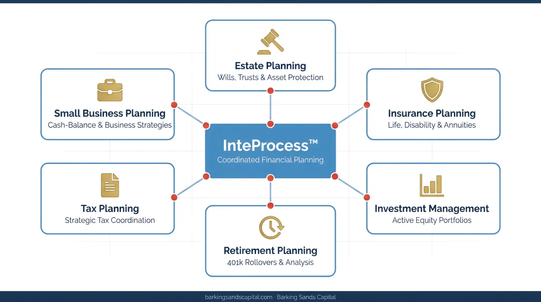 Barking Sands Capital InteProcess coordinated financial planning framework for business owners