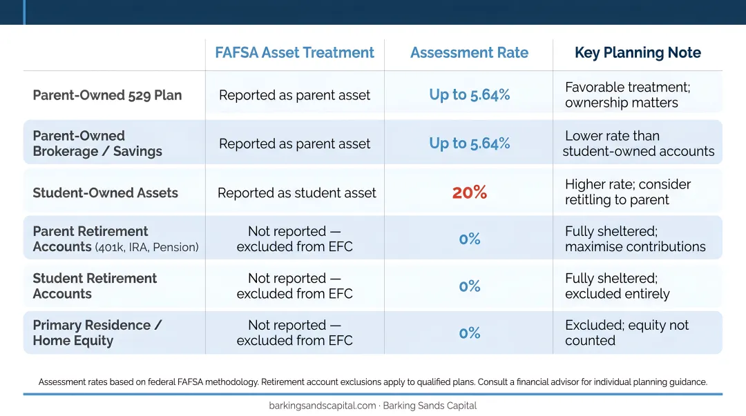 FAFSA asset assessment rates comparing parent student and retirement account treatment