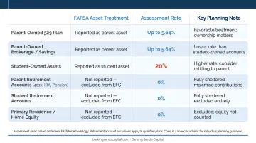 FAFSA asset assessment rates comparing parent student and retirement account treatment