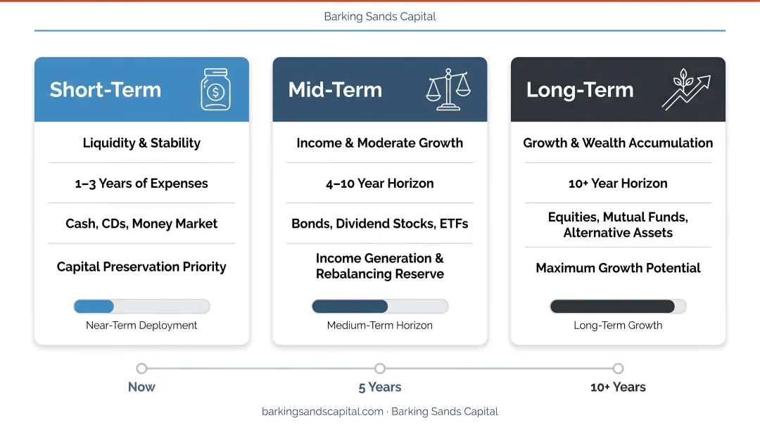 Three-bucket retirement portfolio strategy short medium and long-term assets