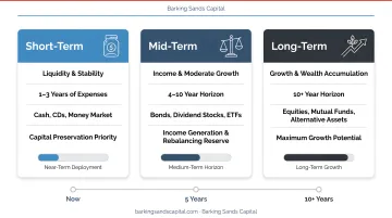 Three-bucket retirement portfolio strategy short medium and long-term assets