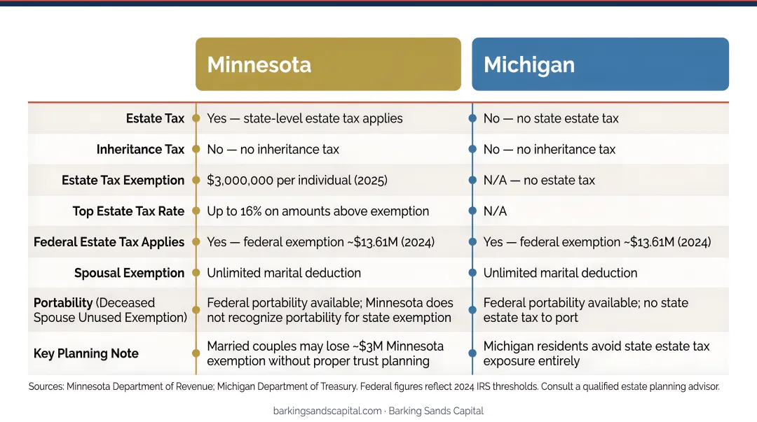 Minnesota versus Michigan estate and inheritance tax side-by-side comparison chart