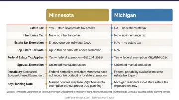 Minnesota versus Michigan estate and inheritance tax side-by-side comparison chart