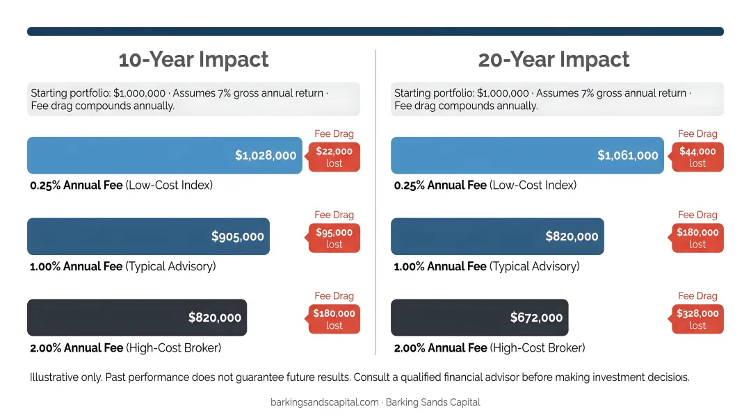 Fee drag cost comparison on one million dollar portfolio over 10 and 20 years