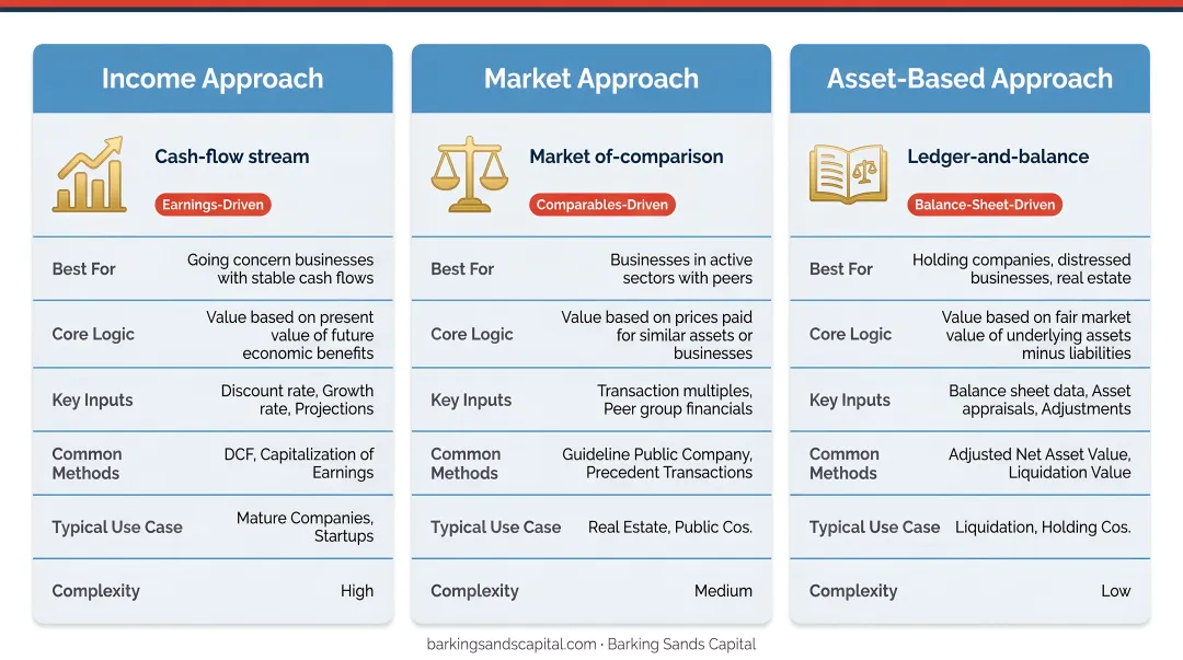 Three business valuation approaches income market and asset-based methods comparison