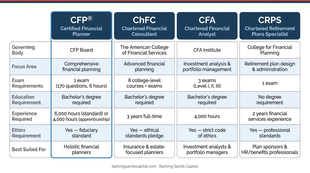 Four retirement planning credentials CFP ChFC CFA CRPS requirements comparison chart