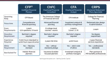 Four retirement planning credentials CFP ChFC CFA CRPS requirements comparison chart