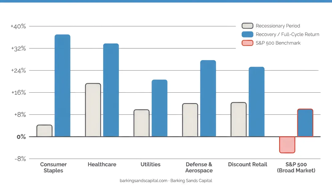 Recession-resilient stock sectors versus broad market performance comparison chart