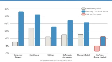 Recession-resilient stock sectors versus broad market performance comparison chart