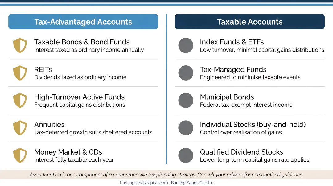 Tax-location strategy comparison chart tax-advantaged versus taxable account asset placement