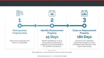 1031 exchange three-step timeline with 45-day identification and 180-day closing deadlines