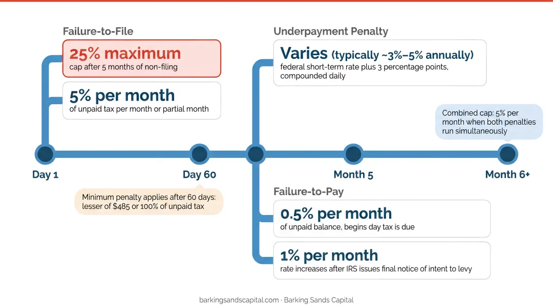 IRS penalty accumulation timeline showing failure-to-file failure-to-pay and underpayment rates