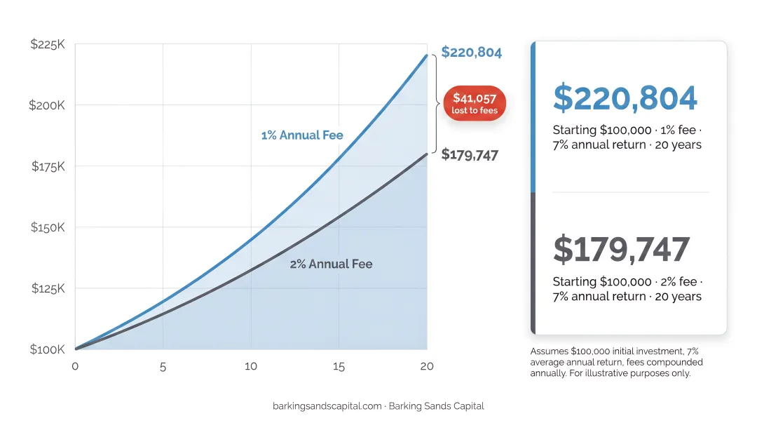 1 percent fee difference impact on 100000 retirement portfolio over 20 years comparison