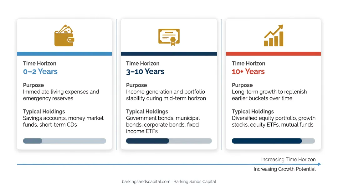 Three-bucket retirement strategy dividing cash bonds and equities by time horizon