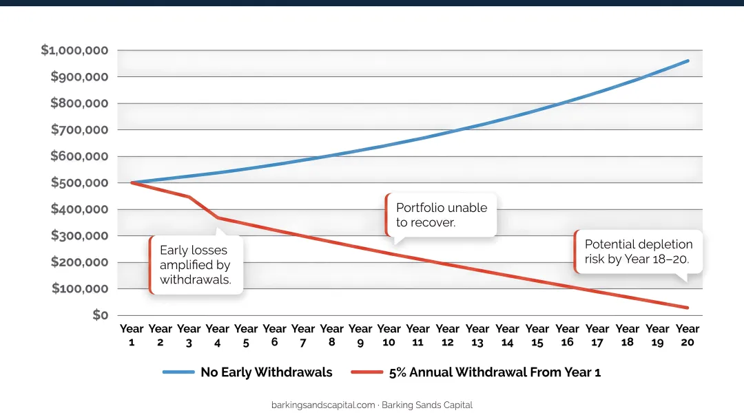 Sequence of returns risk showing portfolio decline from early retirement withdrawals
