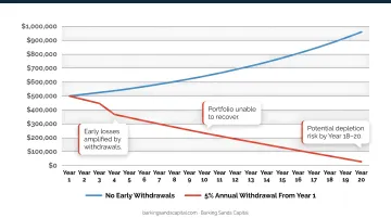 Sequence of returns risk showing portfolio decline from early retirement withdrawals
