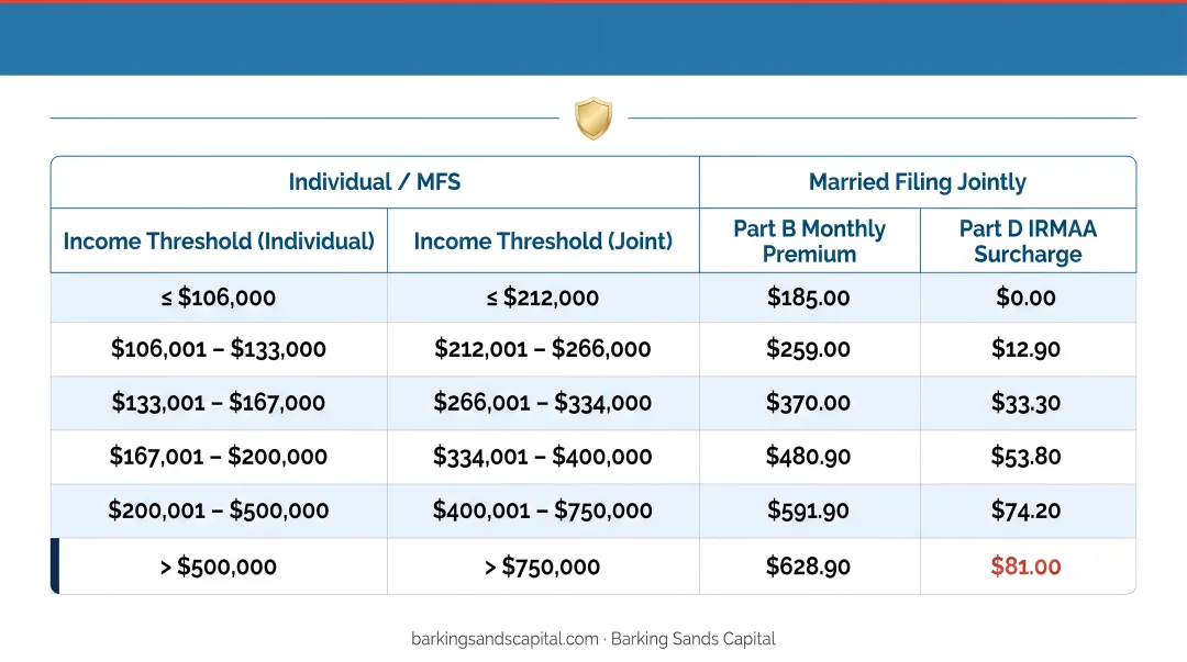 2025 Medicare IRMAA premium surcharge tiers based on modified adjusted gross income