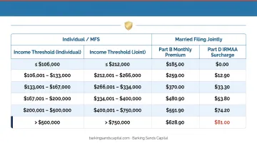 2025 Medicare IRMAA premium surcharge tiers based on modified adjusted gross income