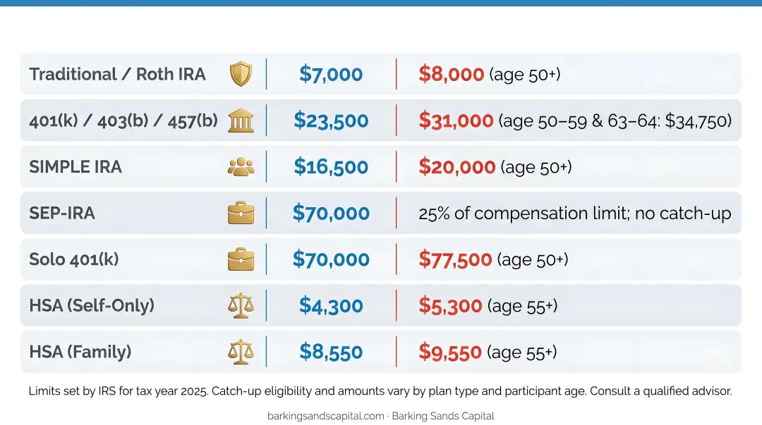 2025 tax-advantaged retirement account contribution limits comparison chart for high earners
