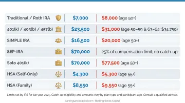 2025 tax-advantaged retirement account contribution limits comparison chart for high earners