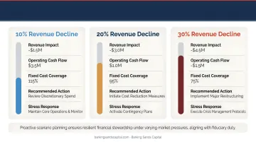 Cash flow stress test process infographic showing 10 20 30 percent revenue decline scenarios