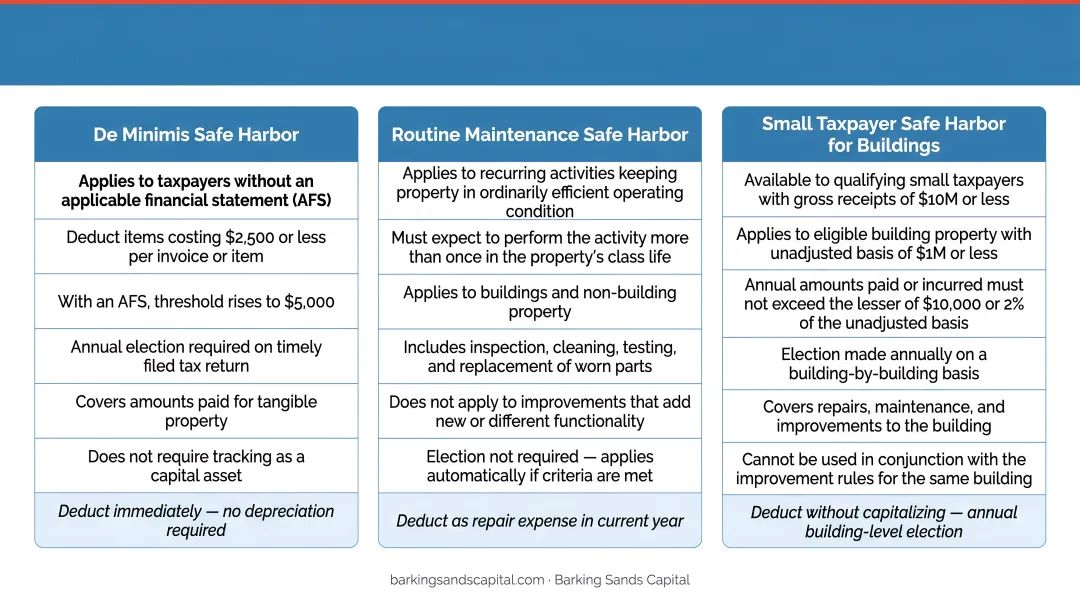 Three IRS repair versus capital improvement safe harbors comparison infographic