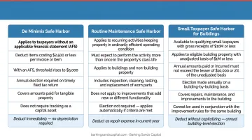 Three IRS repair versus capital improvement safe harbors comparison infographic