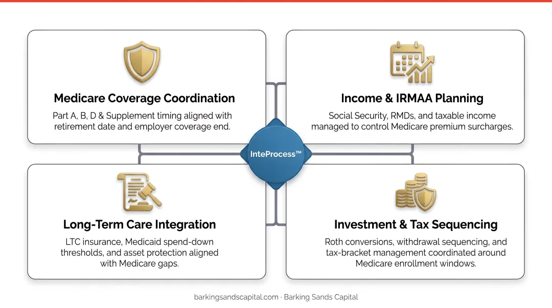 Four Medicare retirement income integration planning areas coordination flowchart
