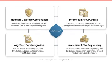 Four Medicare retirement income integration planning areas coordination flowchart
